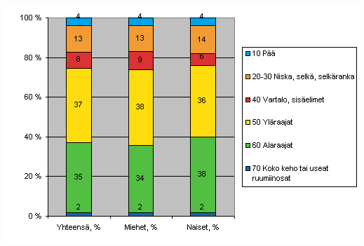 Figure 16. Farmers' accidents at work by injured body part and gender in 2007