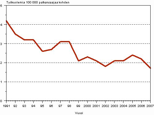 Kuvio 1. Palkansaajien typaikkakuolemat 100 000 palkansaajaa kohden 1991-2007