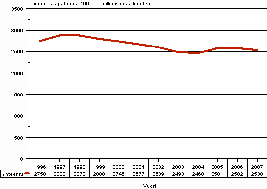 Kuvio 3. Palkansaajien typaikkatapaturmat 100 000 palkansaajaa kohden 1996-2007