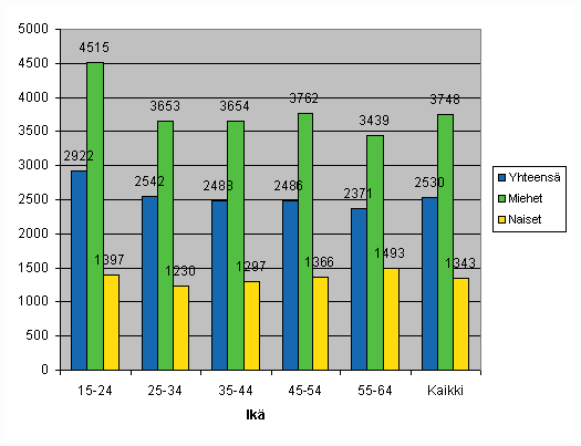 Kuvio 4. Palkansaajien typaikkatapaturmat 100 000 palkansaajaa kohden sukupuolen ja in mukaan 2007