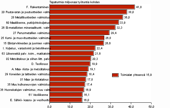 Kuvio 5. Palkansaajien typaikkatapaturmat miljoonaa tehty tytuntia kohden toimialan mukaan 2007, tapaturmataajuus yli keskiarvon