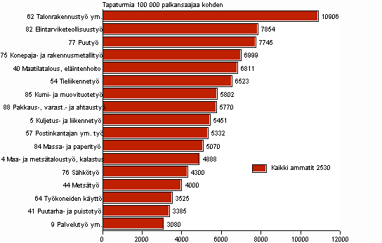 Kuvio 6. Palkansaajien typaikkatapaturmat 100 000 palkansaajaa kohden ammatin mukaan 2007, tapaturmasuhde yli keskiarvon