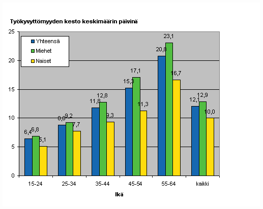 Kuvio 7. Palkansaajien typaikkatapaturmien tykyvyttmyyden kesto keskimrin sukupuolen ja in mukaan 2007