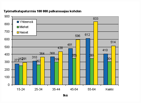 Kuvio 8. Palkansaajien tymatkatapaturmat 100 000 palkansaajaa kohden sukupuolen ja in mukaan 2007