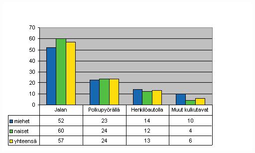 Kuvio 9. Palkansaajien tymatkatapaturmat liikkumistavan ja sukupuolen mukaan 2007