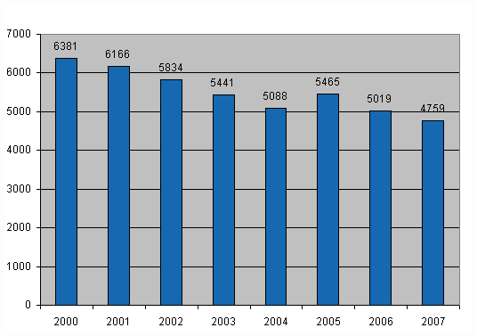 Kuvio 10. Maatalousyrittjien vhintn 4 pivn poissaoloon johtaneet tytapaturmat (pl. tykuolemat) vuosina 2000–2007