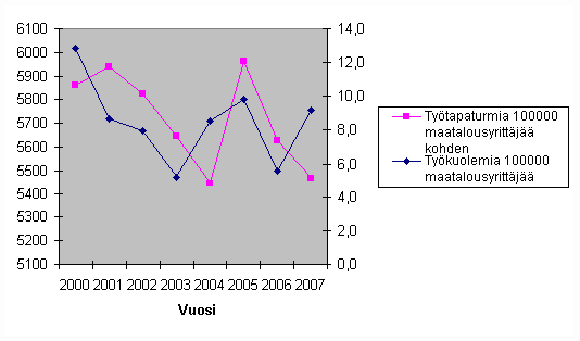 Kuvio 11. Maatalousyrittjien tytapaturmasuhteet vuosina 2000–2007