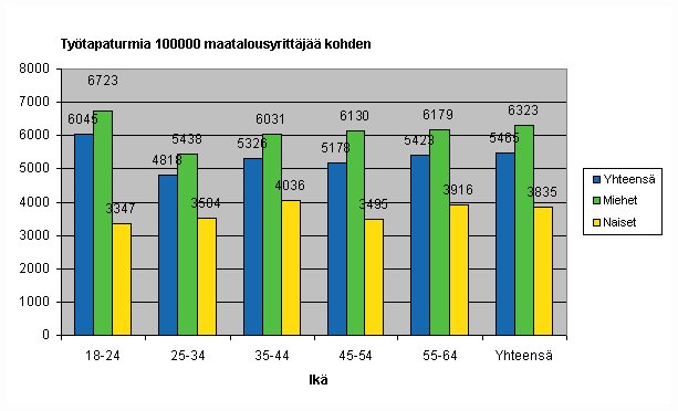 Kuvio 12. Maatalousyrittjien tytapaturmat 100 000 vakuutettua kohden sukupuolen ja in mukaan vuonna 2007