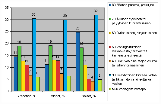 Kuvio 13. Maatalousyrittjien tytapaturmat vahingoittumistavan (ESAW) ja sukupuolen mukaan 2007