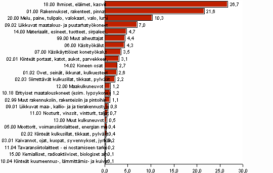 Kuvio 14. Maatalousyrittjien tytapaturmat vamman vlittmn aiheuttajan mukaan 2007