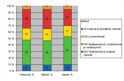 Kuvio 15. Maatalousyrittjien tytapaturmat vamman laadun ja sukupuolen mukaan 2007