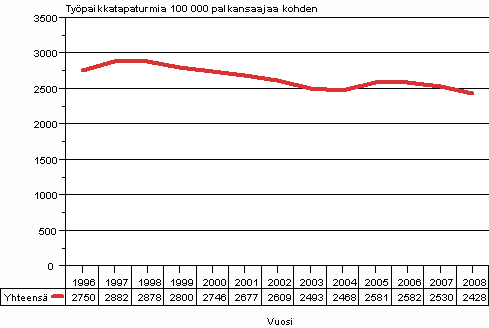 Kuvio 1. Palkansaajien vhintn 4 pivn tykyvyttmyyteen johtaneet typaikkatapaturmat 100 000 palkansaajaa kohden vuosina 1996–2008