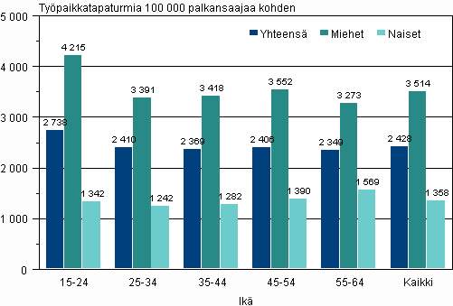 Kuvio 2. Palkansaajien typaikkatapaturmat 100 000 palkansaajaa kohden sukupuolen ja in mukaan vuonna 2008