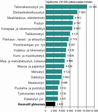 Kuvio 3. Palkansaajien typaikkatapaturmat 100 000 palkansaajaa kohden ammatin mukaan vuonna 2008, tapaturmasuhde yli keskiarvon