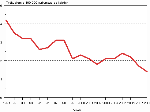 Kuvio 4. Palkansaajien kuolemaan johtaneet tytapaturmat 100 000 palkansaajaa kohden vuosina 1991–2008