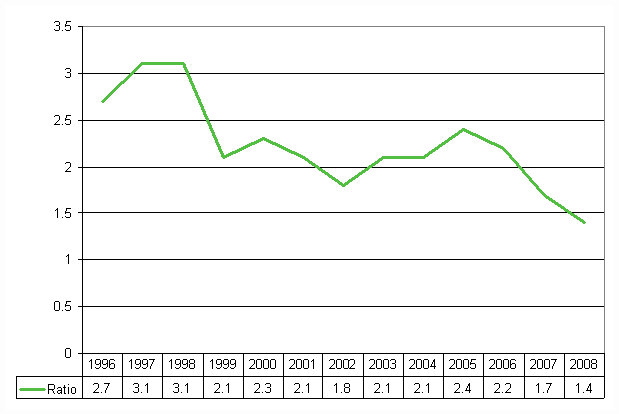 Figure 1. Wage and salary earners’ fatal accidents at work per 100,000 wage and salary earners in 1996-2008