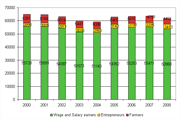 Figure 2. Changes in the number of accidents at work by status in employment in 2000–2008