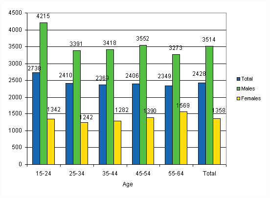 Figure 4. Wage and salary earners’ accidents at work per 100,000 wage and salary earners by gender and age in 2008