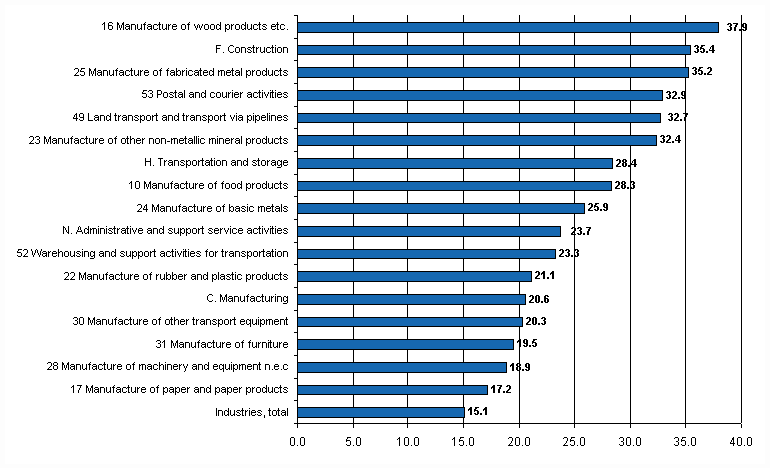 Figure 5. Wage and salary earners’ accidents at work per one million working hours by branch of industry in 2008, accident frequency higher than average