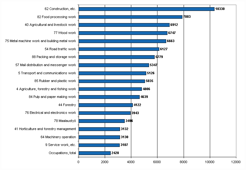 Figure 6. Wage and salary earners’ accidents at work per 100,000 wage and salary earners by occupation in 2008, accident rate higher than average