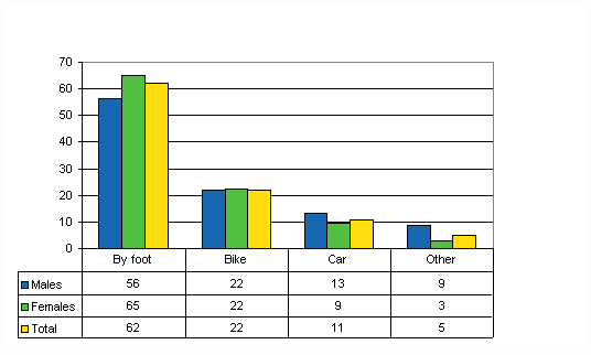 Figure 9. Wage and salary earners' commuting accidents by mode of travel and gender in 2008