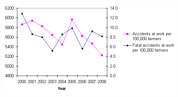 Figure 11. Farmers’ accident rates in 2000–2008