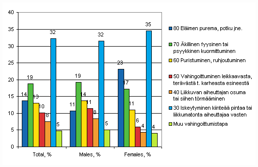 Figure 13. Farmers' accidents at work by contact-mode of injury (ESAW) and gender in 2008