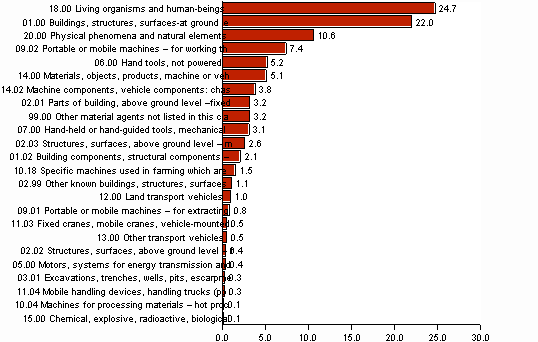 Figure 14. Farmer's accidents by material agent of contact-mode of injury in 2008