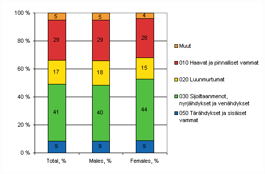 Figure 15. Farmers' accidents at work by type of injury and gender in 2008