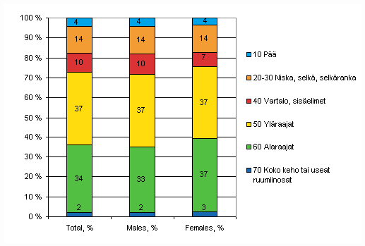 Figure 16. Farmers' accidents at work by injured body part and gender in 2008