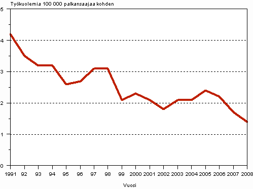 Kuvio 1. Palkansaajien typaikkakuolemat 100 000 palkansaajaa kohden 1991-2008