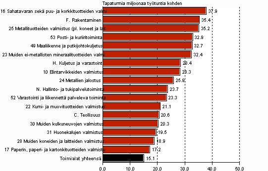 Kuvio 5. Palkansaajien typaikkatapaturmat miljoonaa tehty tytuntia kohden toimialan mukaan 2008, tapaturmataajuus yli keskiarvon