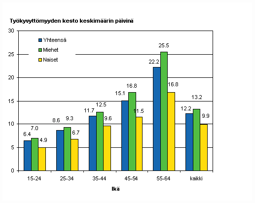 Kuvio 7. Palkansaajien typaikkatapaturmien tykyvyttmyyden kesto keskimrin sukupuolen ja in mukaan 2008