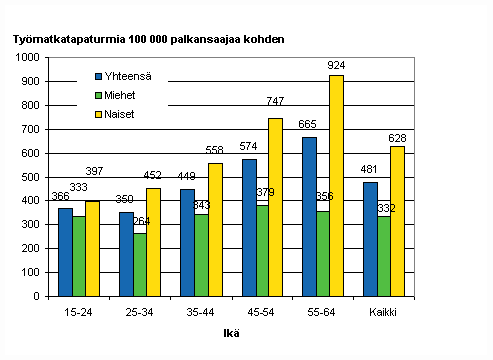 Kuvio 8. Palkansaajien tymatkatapaturmat 100 000 palkansaajaa kohden sukupuolen ja in mukaan 2008