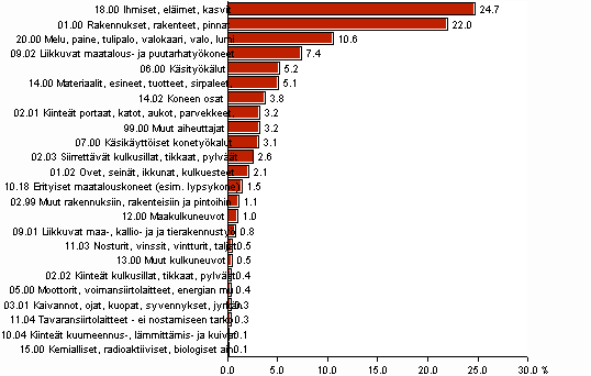 Kuvio 14. Maatalousyrittjien tytapaturmat vamman vlittmn aiheuttajan mukaan 2008