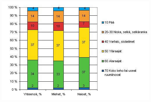 Kuvio 16. Maatalousyrittjien tytapaturmat vahingoittuneen ruumiinosan ja sukupuolen mukaan 2008