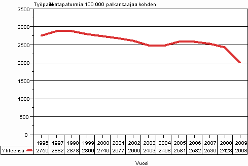 Kuvio 1. Palkansaajien vhintn 4 pivn tykyvyttmyyteen johtaneet typaikkatapaturmat 100 000 palkansaajaa kohden vuosina 1996–2009