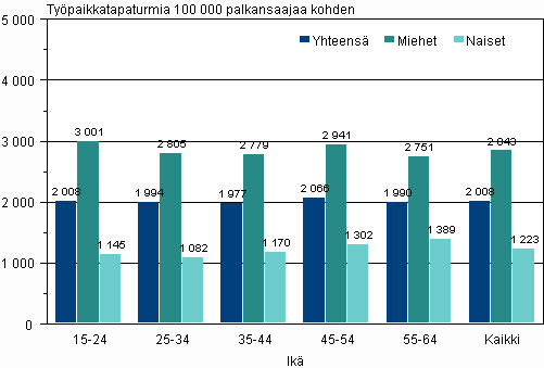 Kuvio 2. Palkansaajien typaikkatapaturmat 100 000 palkansaajaa kohden sukupuolen ja in mukaan vuonna 2009