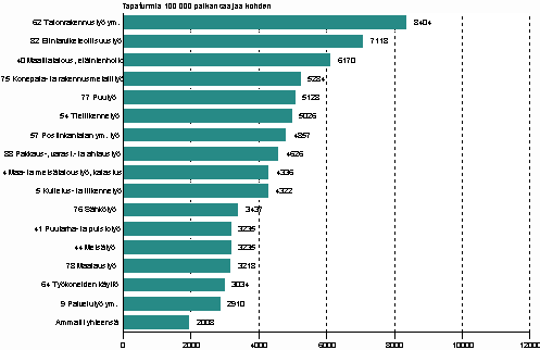 Kuvio 3. Palkansaajien typaikkatapaturmat 100 000 palkansaajaa kohden ammatin mukaan vuonna 2009, tapaturmasuhde yli keskiarvon