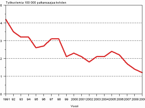 Kuvio 4. Palkansaajien kuolemaan johtaneet tytapaturmat 100 000 palkansaajaa kohden vuosina 1991–2009