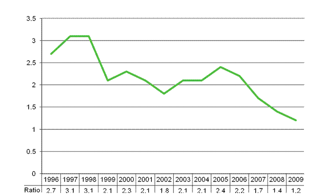 Figure 1. Wage and salary earners' fatal accidents at work per 100,000 wage and salary earners in 1996–2009