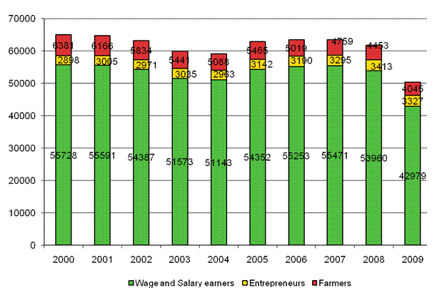 Figure 2. Changes in the number of accidents at work by status in employment in 2000–2009