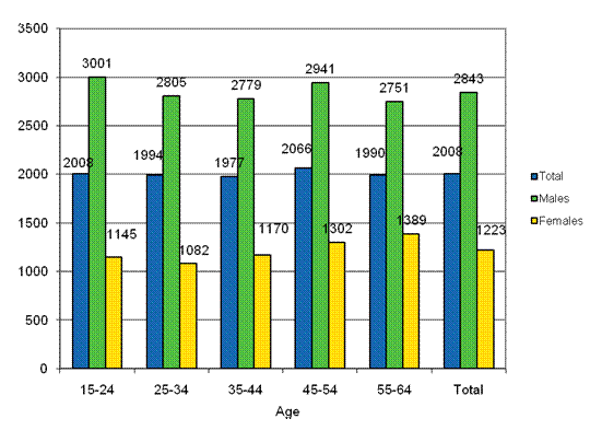 Figure 4. Wage and salary earners’ accidents at work per 100,000 wage and salary earners by gender and age in 2009