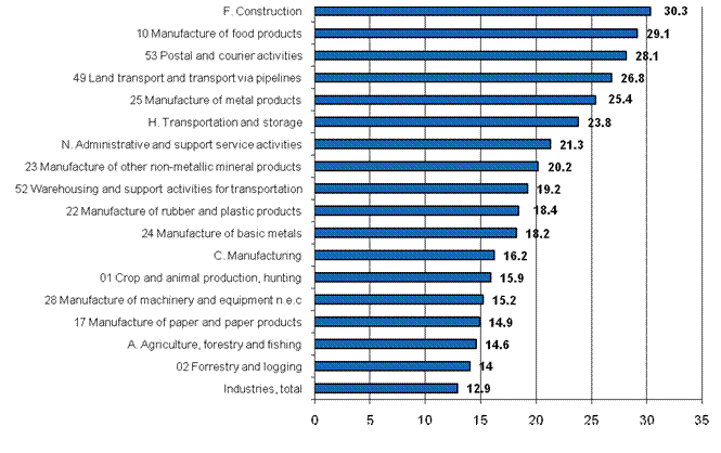 Figure 5. Wage and salary earners’ accidents at work per one million working hours by branch of industry in 2009, accident frequency higher than average