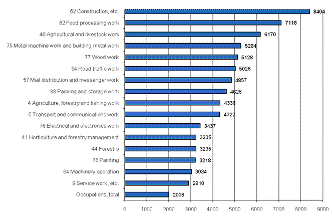 Figure 6. Wage and salary earners’ accidents at work per 100,000 wage and salary earners by occupation in 2009, accident rate higher than average