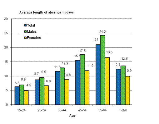 Figure 7. Average length of absence of wage and salary earners' accidents at work by gender and age in 2009