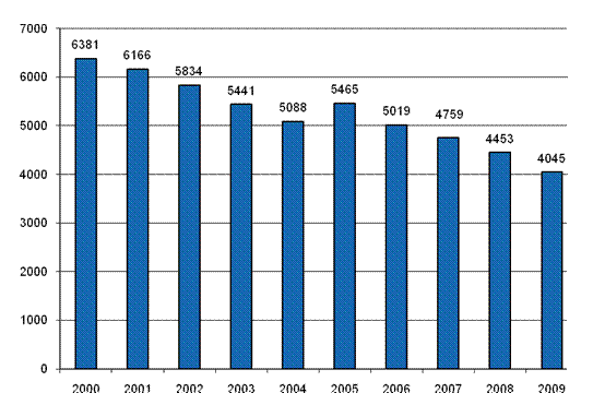 Figure 10. Farmers’ non-fatal accidents at work with at least 4 days’ absence in 2000–2009