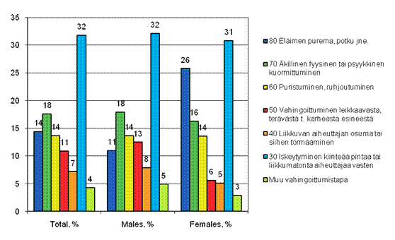 Figure 13. Farmers' accidents at work by contact-mode of injury (ESAW) and gender in 2009