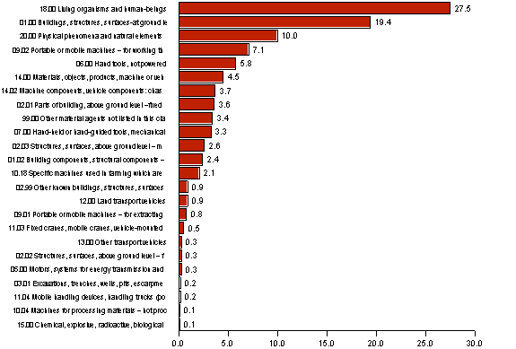 Figure 14. Farmer's accidents by material agent of contact-mode of injury in 2009