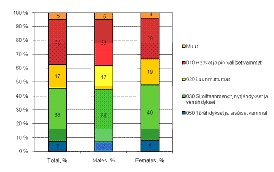 Figure 15. Farmers' accidents at work by type of injury and gender in 2009